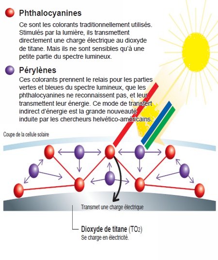 Cellule solaire