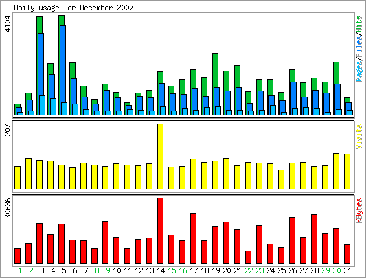 stat décembre