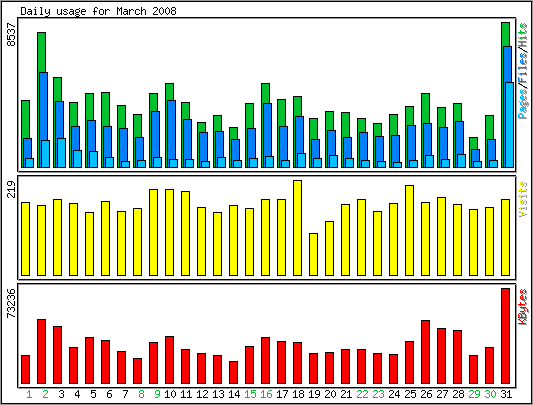 Statistiques du mois de mars 2008