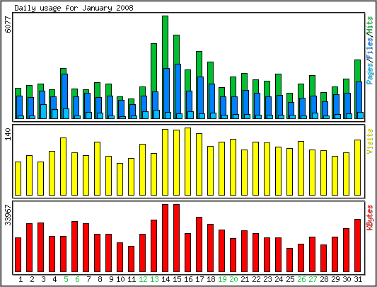 Statistique de Janvier 2008