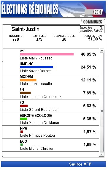 Résultats du 1er tour des régionales 2010 à Saint-Justin Source AFP