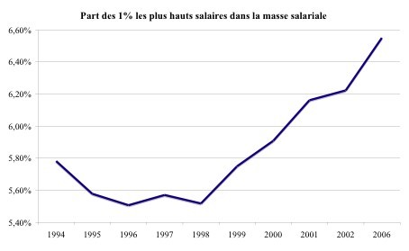 La hausse de la part des 1% les plus hauts salaires dans la masse salariale est ainsi notable depuis 1998 et l’on voit que ceux-ci gagnent 1% (sur les 5,6% de départ) en cinq ans 