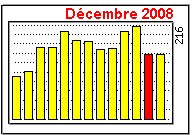 Baisse de régime pour la fin d'année