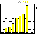 Stats de Mars 2008