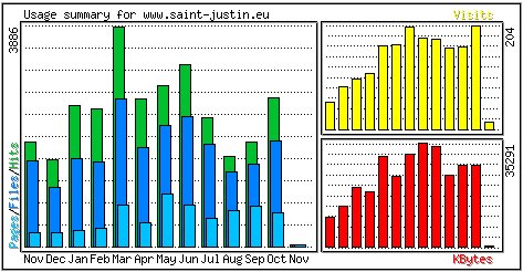 graphique globalStatistique du site.